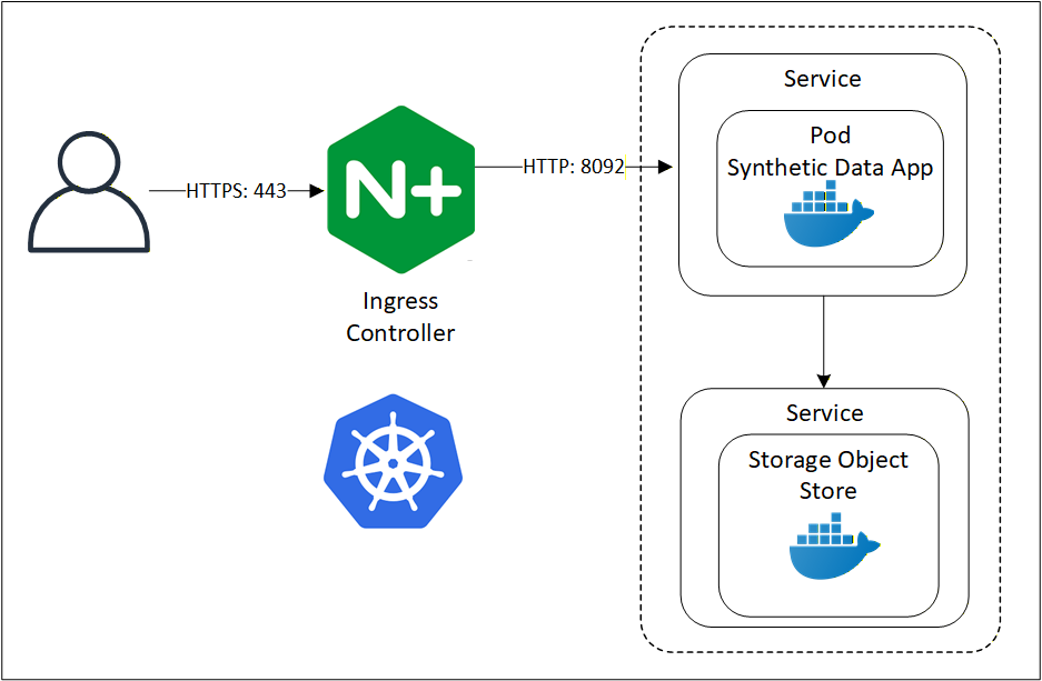 Synthetic Data Components