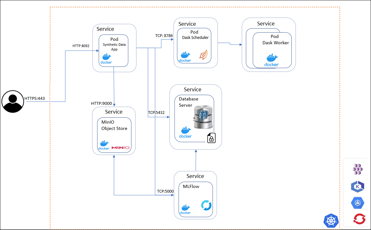Synthetic Data Components
